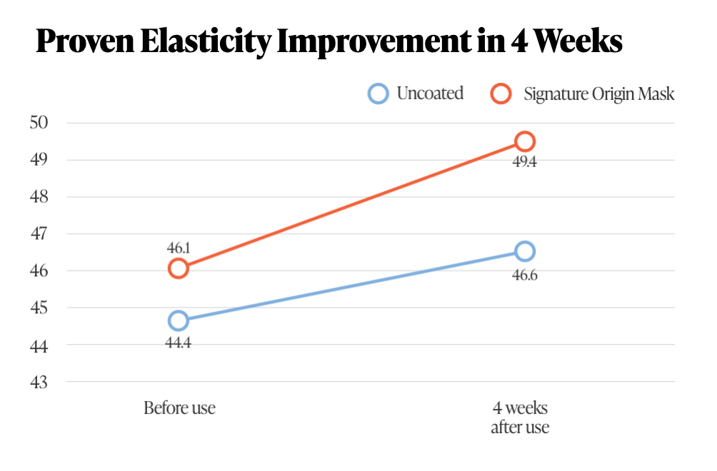 Elasticity Over 4 Weeks