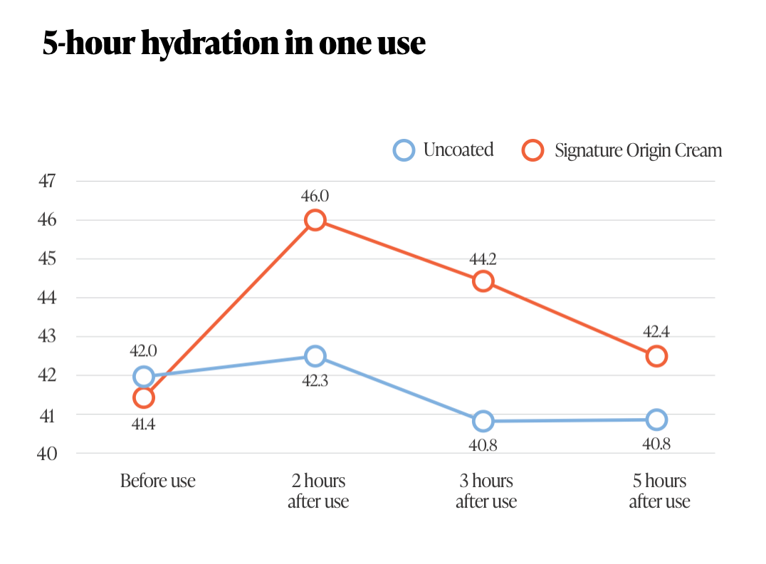Deep Hydration From the First Use
