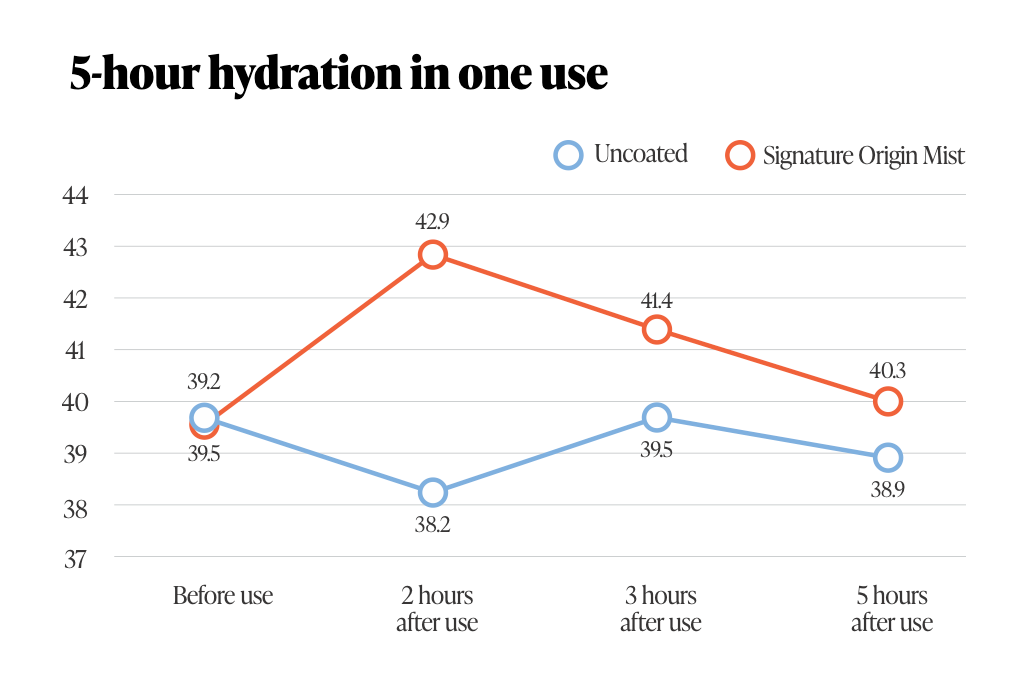 5-Hour Hydration