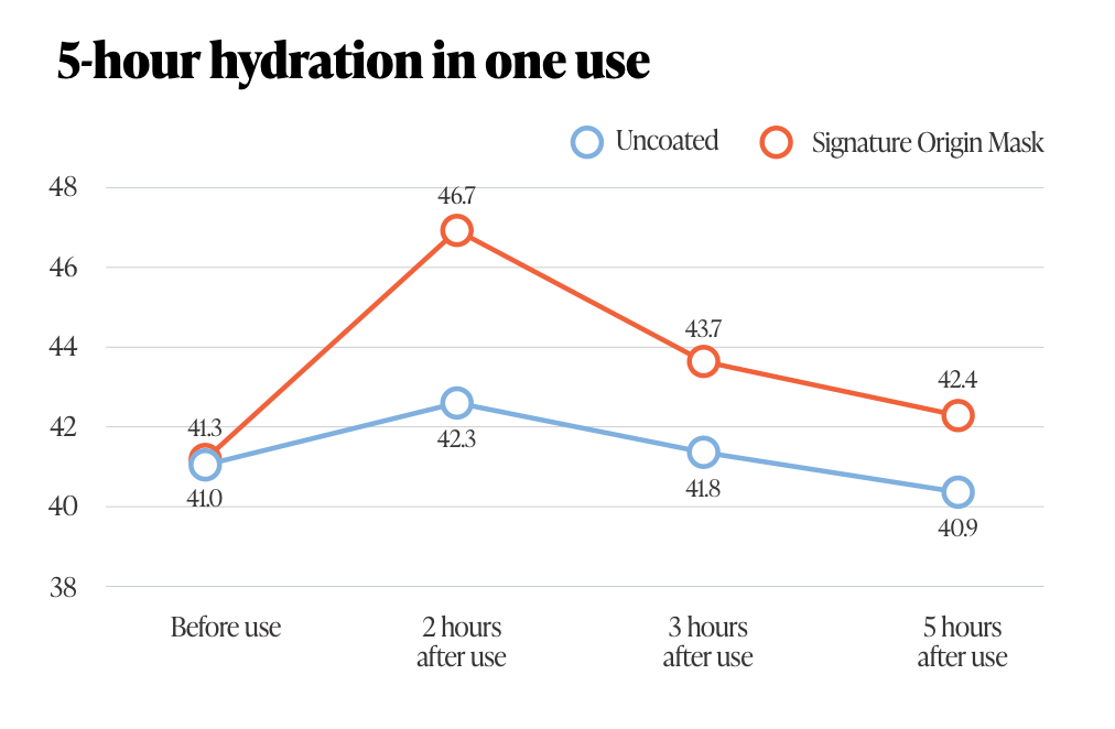 Single-Use Hydration