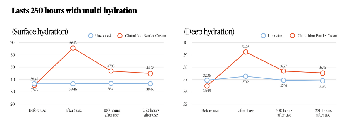Hydration That Lasts