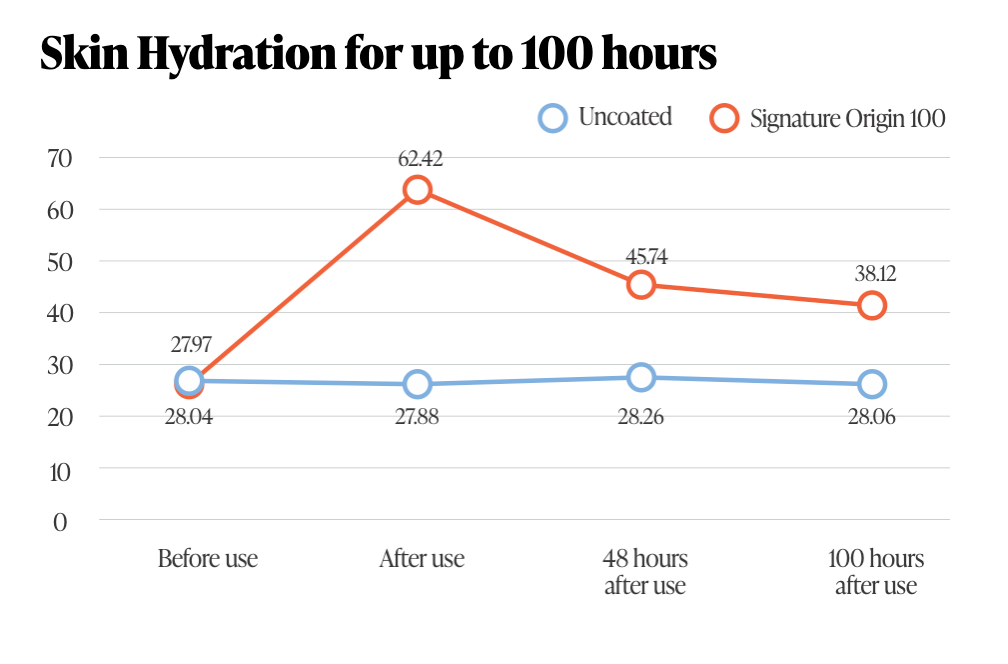How Long Does It Actually Hydrate?